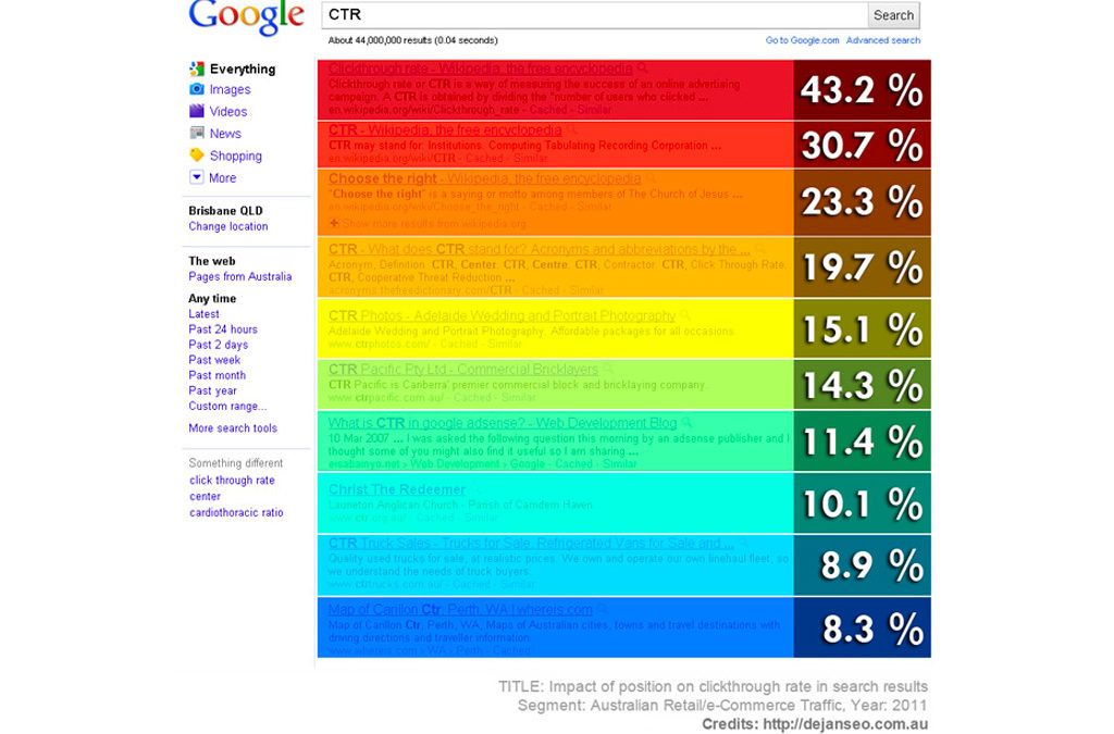 Why Are First Page Rankings So Important?